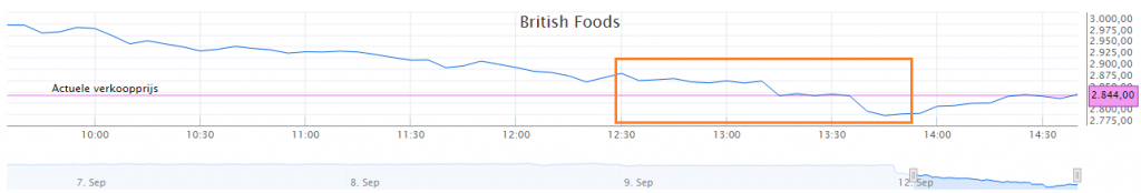 british-foods-koersverloop